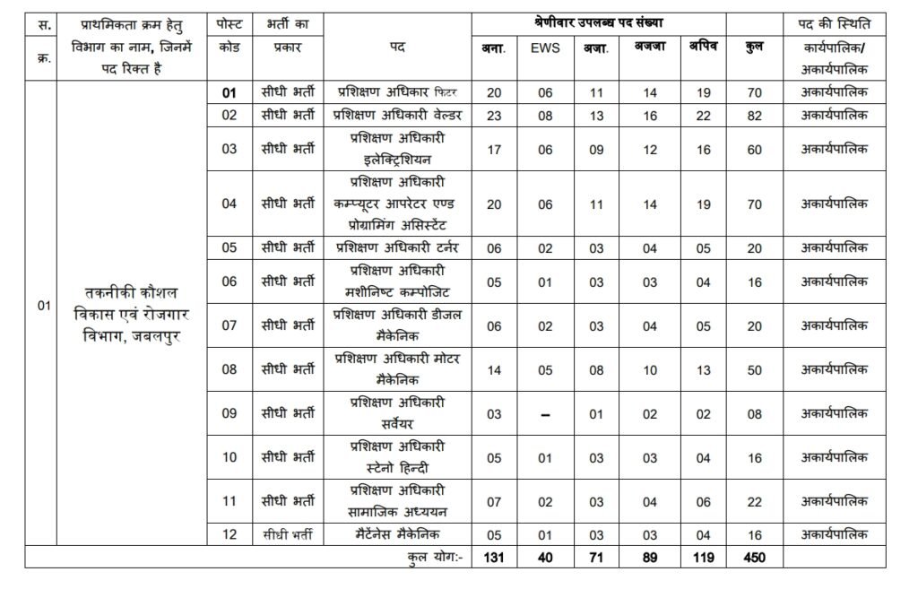 MPESB MP ESB ITI Training Officer Exam 2024 Trade Wise Vacancies 2024