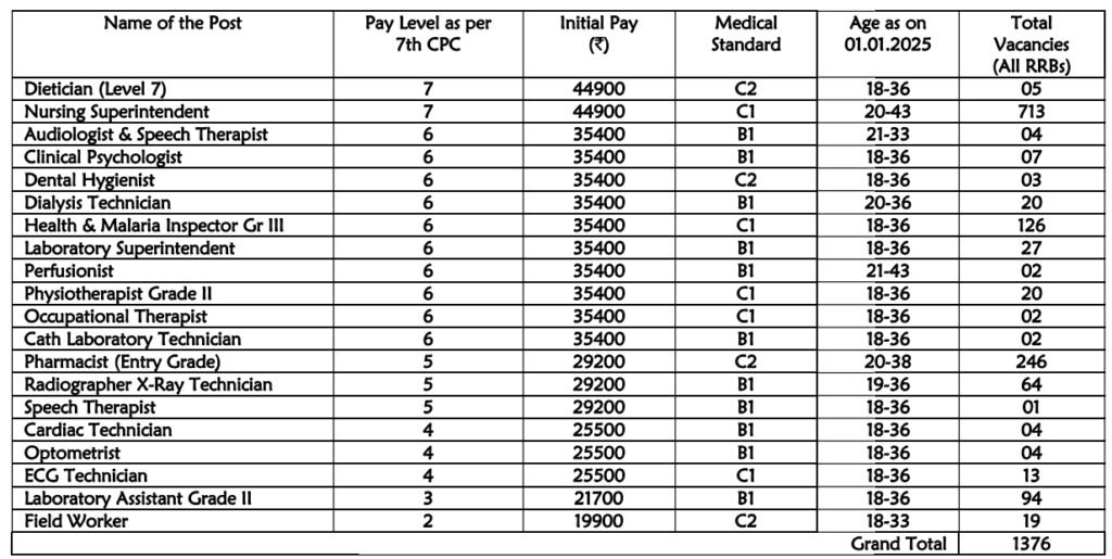 Paramedical Categories Post Wise Vacancy 2024