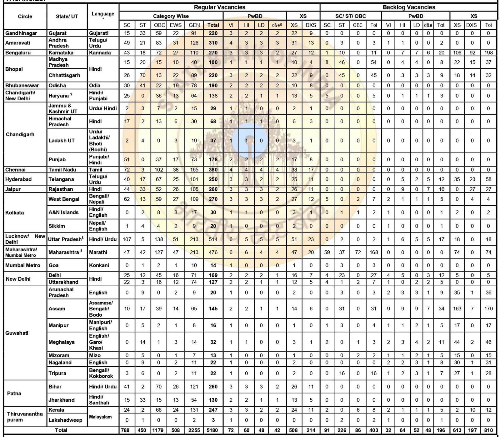 SBI Clerk Vacancy Details 2025